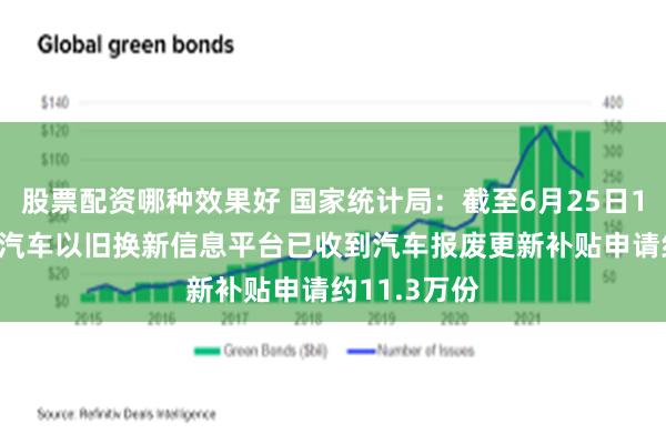 股票配资哪种效果好 国家统计局：截至6月25日12时 商务部汽车以旧换新信息平台已收到汽车报废更新补贴申请约11.3万份