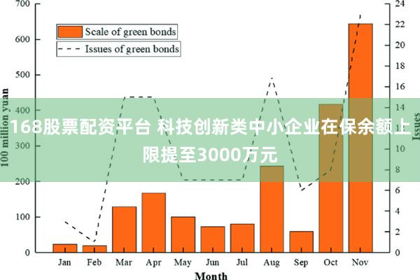 168股票配资平台 科技创新类中小企业在保余额上限提至3000万元