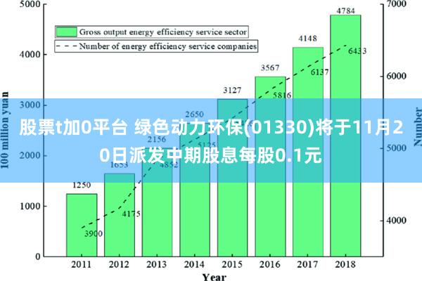 股票t加0平台 绿色动力环保(01330)将于11月20日派发中期股息每股0.1元