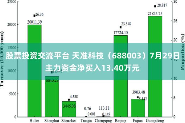 股票投资交流平台 天准科技（688003）7月29日主力资金净买入13.40万元