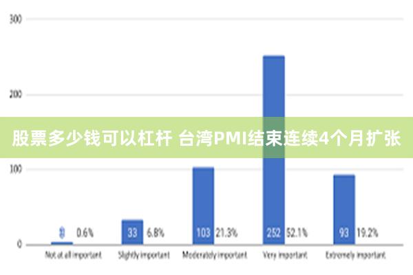 股票多少钱可以杠杆 台湾PMI结束连续4个月扩张