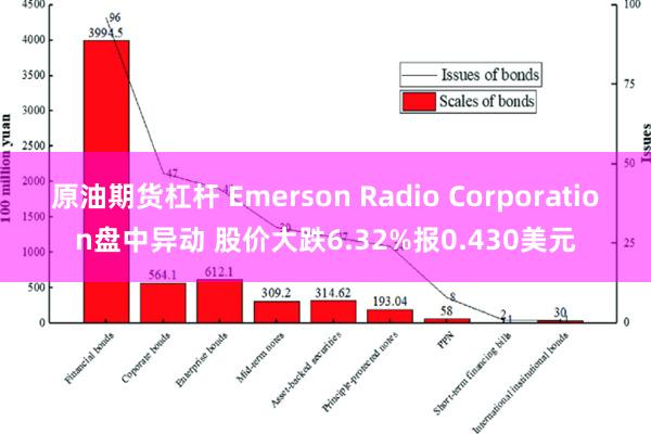 原油期货杠杆 Emerson Radio Corporation盘中异动 股价大跌6.32%报0.430美元